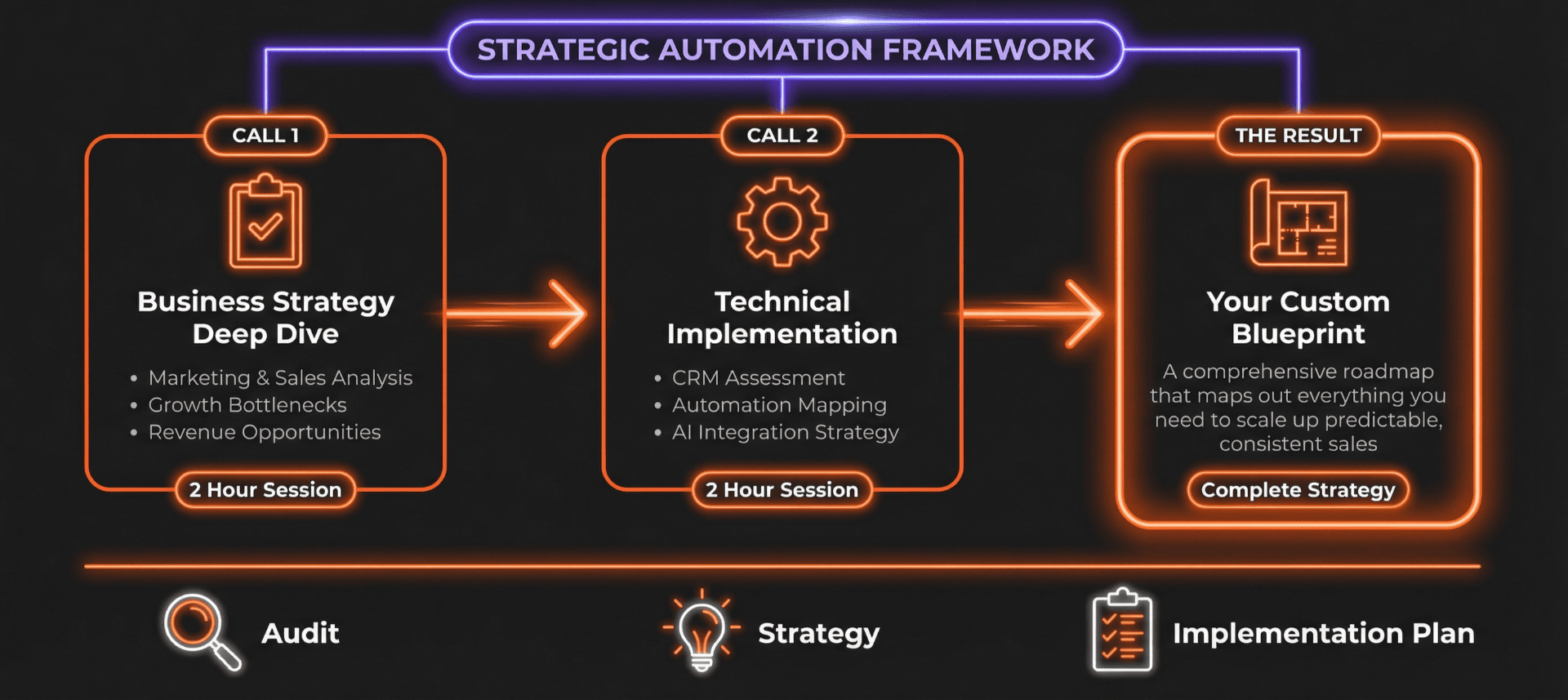 ScaleMap Strategic Framework - Your custom revenue blueprint