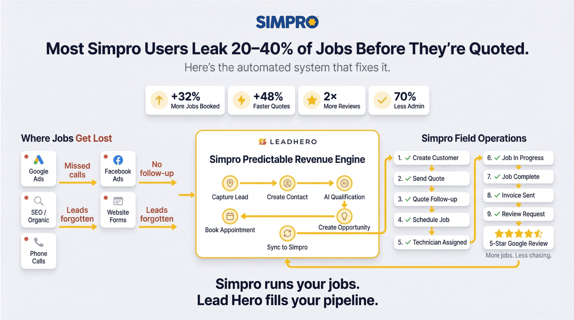 Lead Hero system for Simpro - enquiry to booked job pipeline