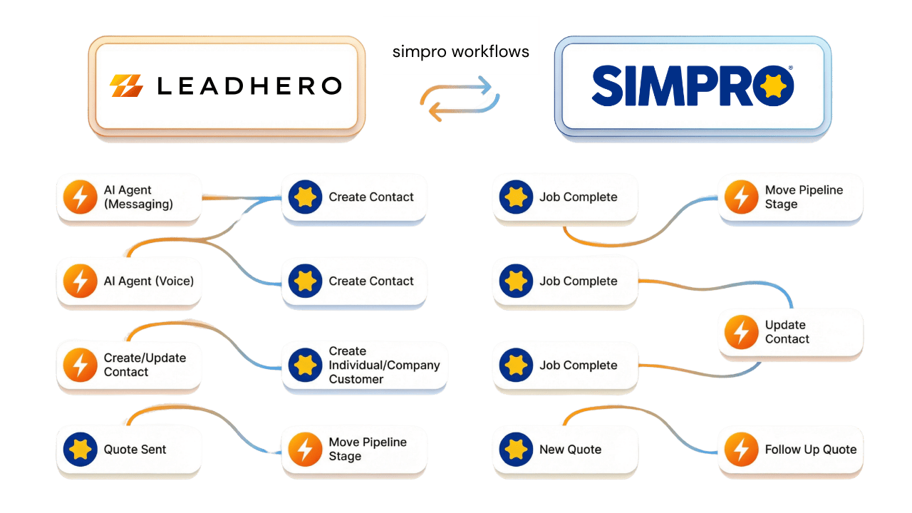 Diagram showing how Lead Hero integrates with Simpro workflows - from enquiry capture through to booked jobs